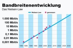 Bandbreitenentwicklung das Nielsen Law