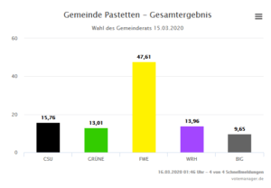 Gemeinderatswahl pastetten 2020 Ergebniss