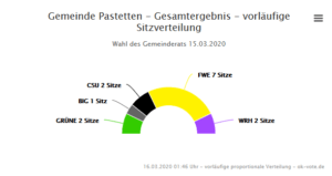 Sitzverteilung Gemeinderat Pastetten 2020